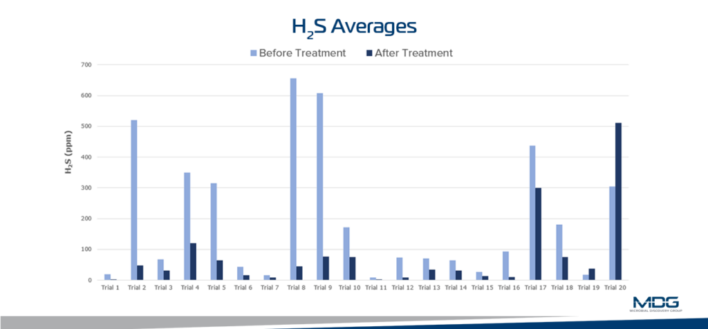 Average H2S decreased by over 50% on average across 20 municipal wastewater systems. 